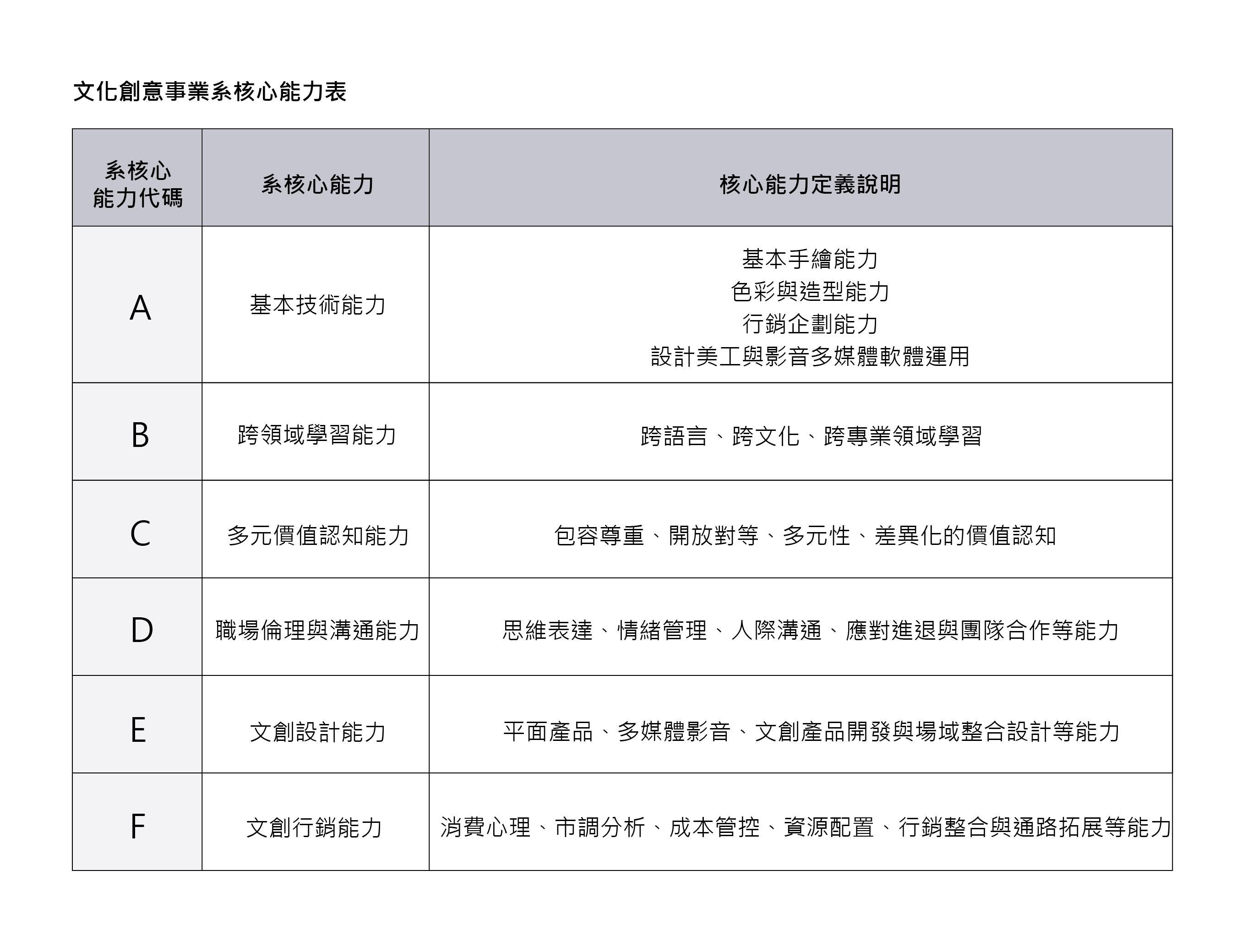 文化創意事業系核心能力表